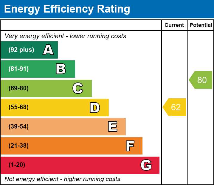 EPC Graph for Ashbourne Road, Wigston, Leicestershire