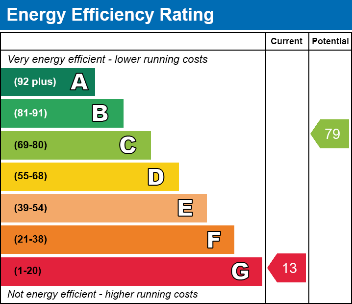 EPC Graph for Blackthorn Drive, Leicester, LE4 1BH