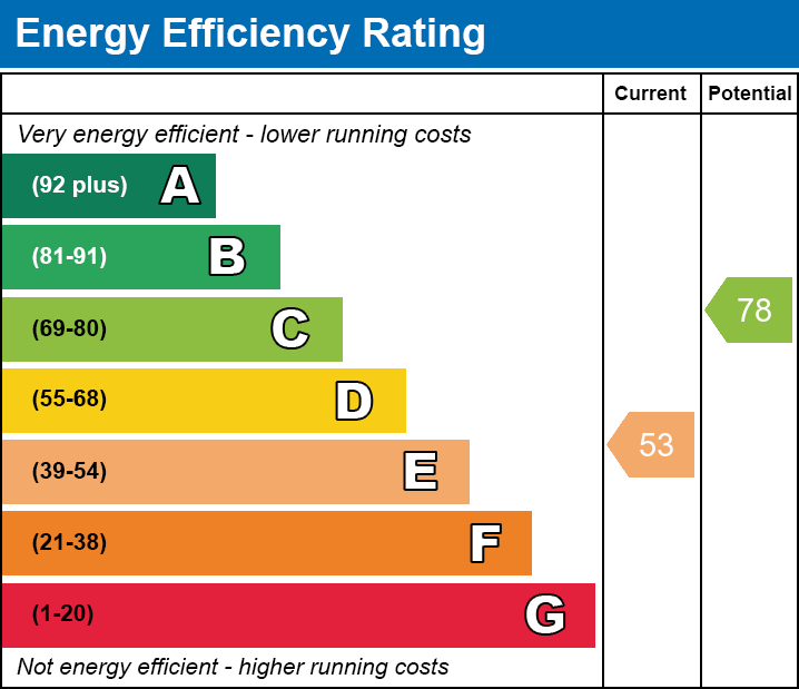 EPC Graph for Melton Road, Thurmaston, Leicester LE4 8EB