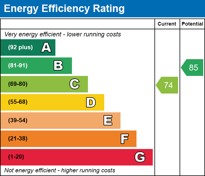 EPC Graph for Dairy Way, Kibworth Harcourt, Leicester, Leicestershire