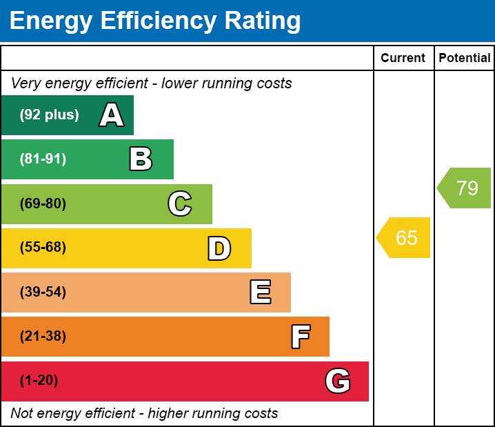 EPC Graph for Tilford Crescent, Eyres Monsell, Leicestershire