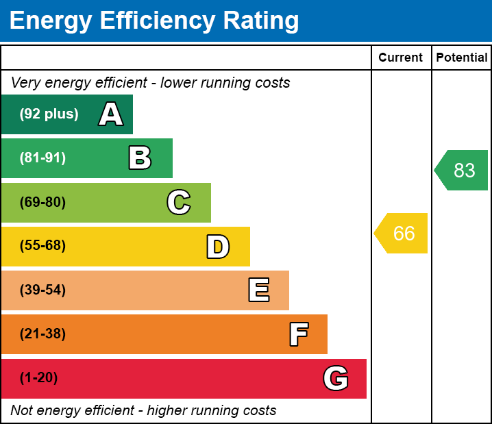 EPC Graph for Markland, Eyres Monsell, Leicester