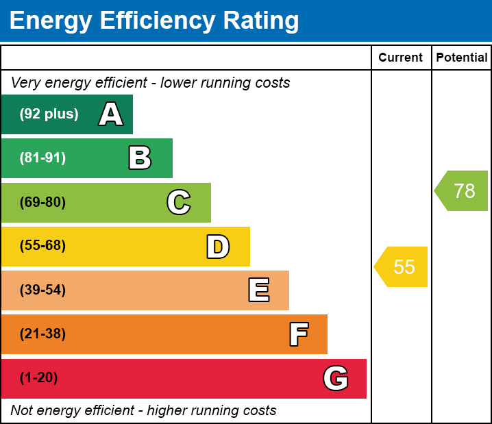 EPC Graph for Wykeham Close, Blaby, Leicester, Leicestershire