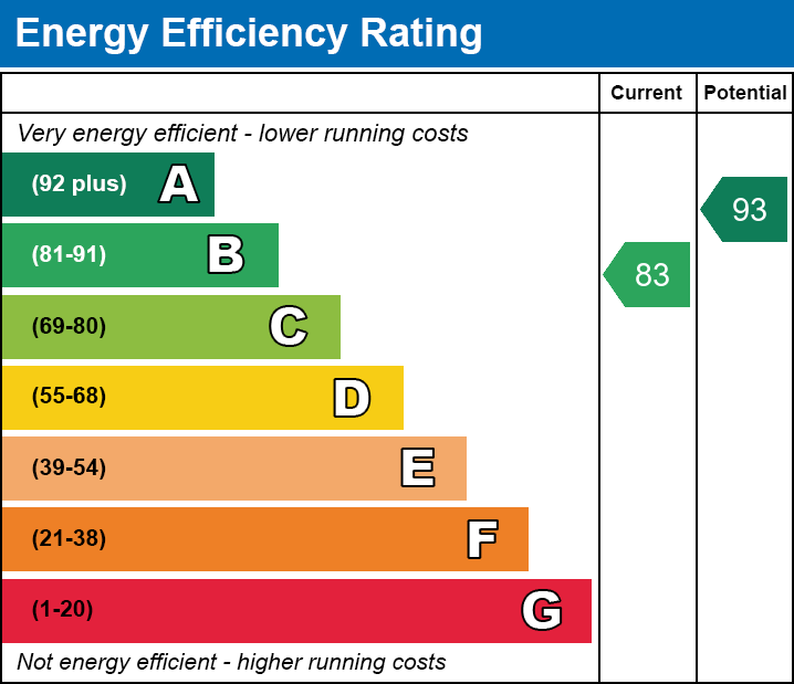 EPC Graph for Lucas Avenue, Liverpool, Merseyside